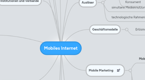 Mind Map: Mobiles Internet