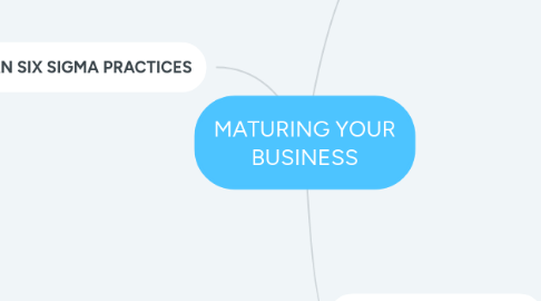 Mind Map: Business Model Canvas