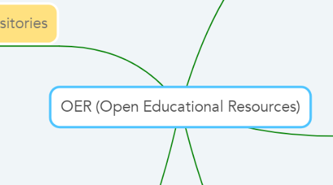 Mind Map: OER (Open Educational Resources)
