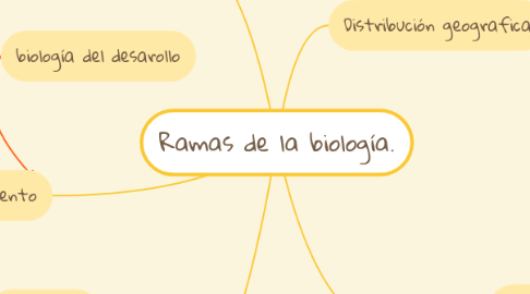 Mind Map: Ramas de la biología.