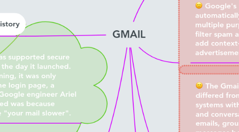 Mind Map: GMAIL