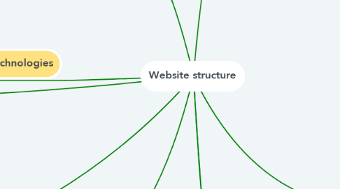Mind Map: Website structure