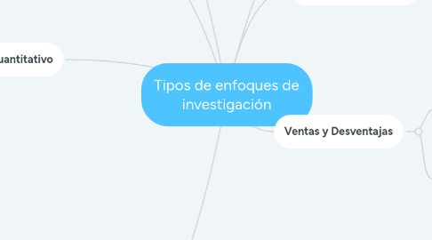 Mind Map: Tipos de enfoques de investigación