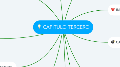 Mind Map: CAPITULO TERCERO
