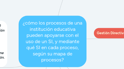 Mind Map: ¿cómo los procesos de una institución educativa pueden apoyarse con el uso de un SI, y mediante qué SI en cada proceso, según su mapa de procesos?