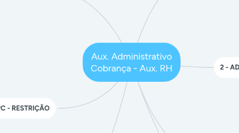 Mind Map: Aux. Administrativo Cobrança - Aux. RH