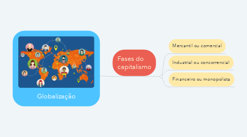 Mind Map: Globalização