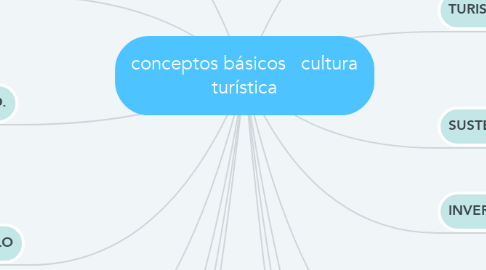 Mind Map: conceptos básicos   cultura turística