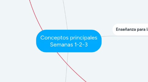 Mind Map: Conceptos principales Semanas 1-2-3