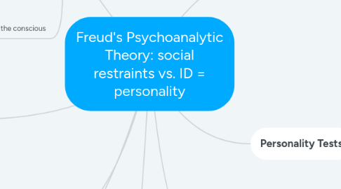 Mind Map: Freud's Psychoanalytic Theory: social restraints vs. ID = personality