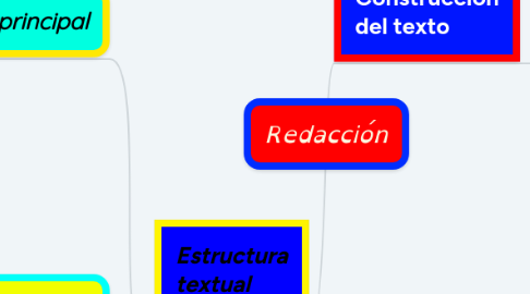 Mind Map: Redacción