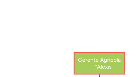 Mind Map: Gerente Agrícola "Alexis"