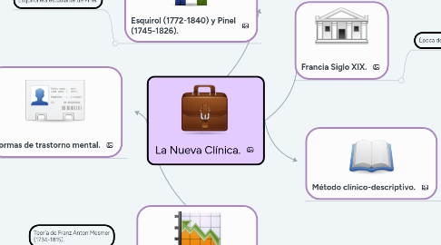 Mind Map: La Nueva Clínica.