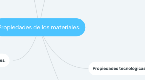 Mind Map: Propiedades de los materiales.