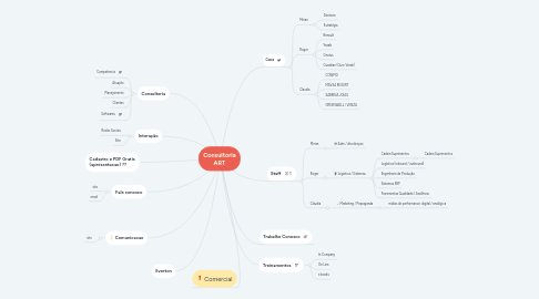 Mind Map: Consultoria ART