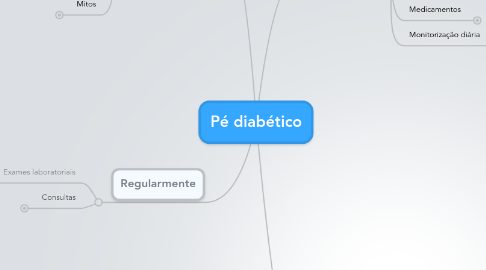 Mind Map: Pé diabético