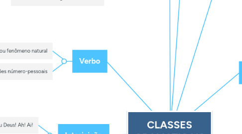 Mind Map: CLASSES GRAMATICAIS