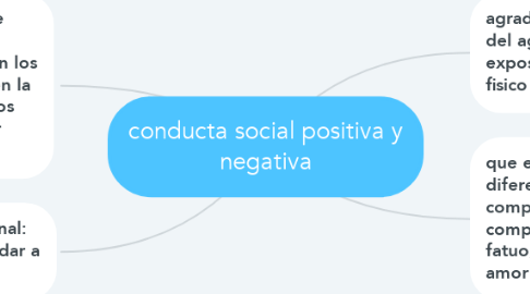 Mind Map: conducta social positiva y negativa