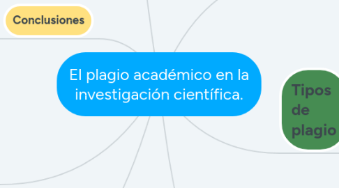 Mind Map: El plagio académico en la investigación científica.