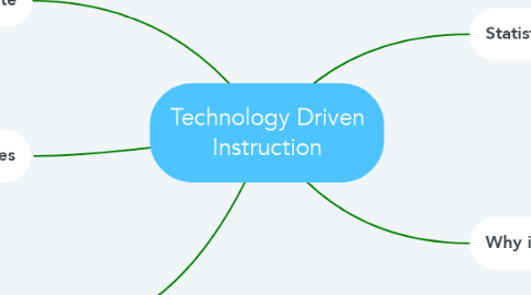 Mind Map: Technology Driven Instruction