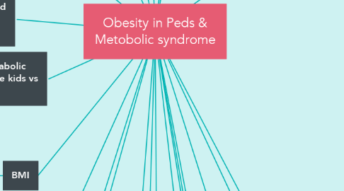 Mind Map: Obesity in Peds & Metobolic syndrome