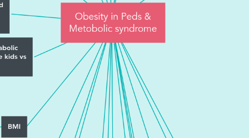 Mind Map: Obesity in Peds & Metobolic syndrome