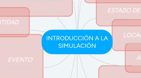 Mind Map: INTRODUCCIÓN A LA SIMULACIÓN