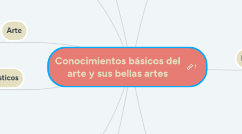 Mind Map: Conocimientos básicos del arte y sus bellas artes