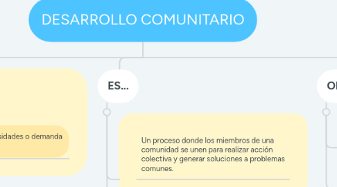 Mind Map: DESARROLLO COMUNITARIO