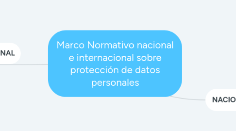 Mind Map: Marco Normativo nacional e internacional sobre protección de datos personales