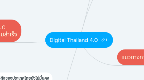 Mind Map: Digital Thailand 4.0