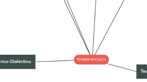 Mind Map: TEORIAS SOCIALES