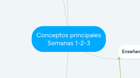 Mind Map: Conceptos principales Semanas 1-2-3