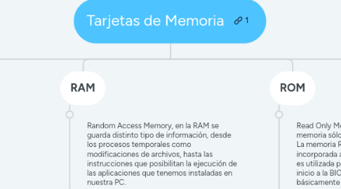 Mind Map: Tarjetas de Memoria