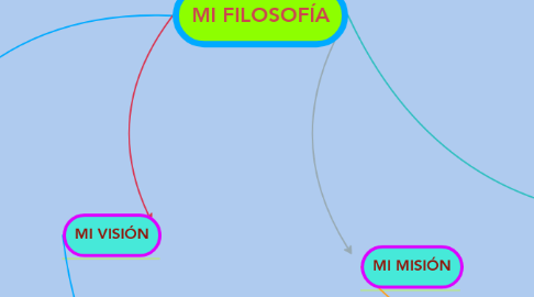 Mind Map: MI FILOSOFÍA