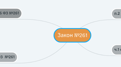 Mind Map: Закон №261