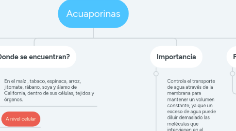 Mind Map: Acuaporinas