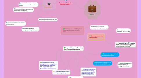 Mind Map: Переехать в Сочи до сентября 2020 г.