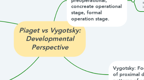 Mind Map: Piaget vs Vygotsky: Developmental Perspective