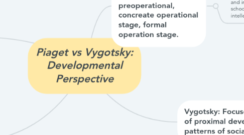 Mind Map: Piaget vs Vygotsky: Developmental Perspective