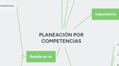 Mind Map: PLANEACIÓN POR COMPETENCIAS