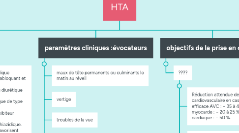 Mind Map: HTA