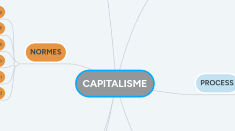Mind Map: CAPITALISME