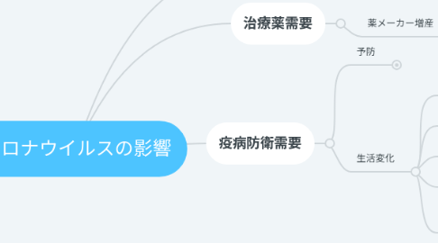 Mind Map: コロナウイルスの影響