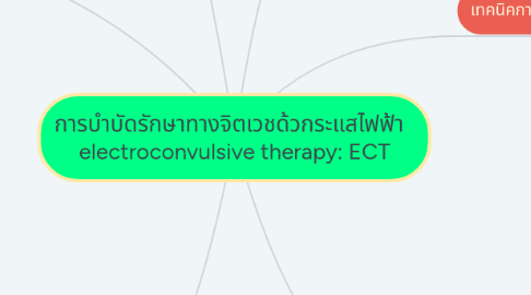 Mind Map: การบำบัดรักษาทางจิตเวชด้วกระแสไฟฟ้า electroconvulsive therapy: ECT