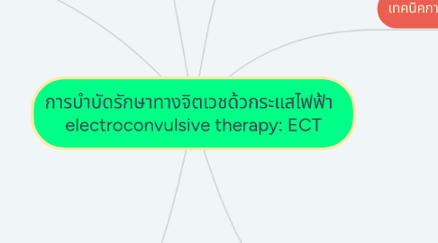 Mind Map: การบำบัดรักษาทางจิตเวชด้วกระแสไฟฟ้า   electroconvulsive therapy: ECT