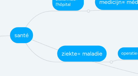 Mind Map: santé