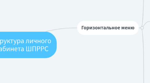 Mind Map: Структура личного кабинета ШПРРС
