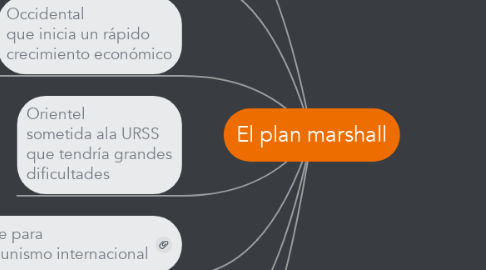 Mind Map: El plan marshall