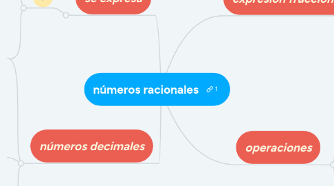 Mind Map: números racionales